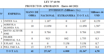 Aprueban 6 proyectos de inversión por USD 5 millones