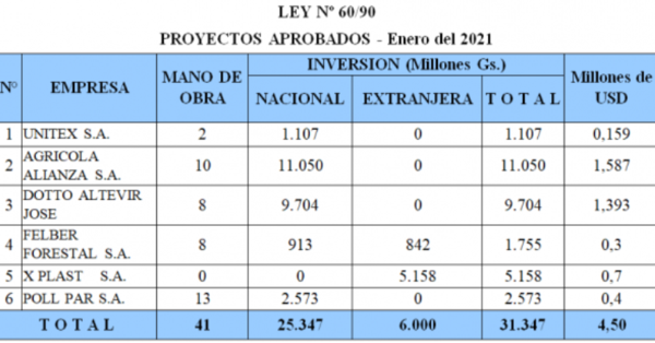 Aprueban 6 proyectos de inversión por USD 5 millones