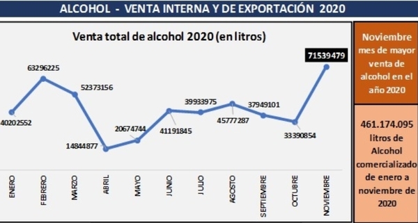 Noviembre registró récord en la comercialización de alcohol