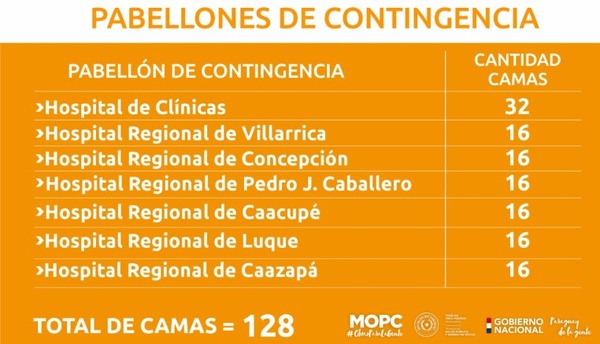 Construirán 7 pabellones de contingencia para 128 camas de UTI en varios departamentos del país