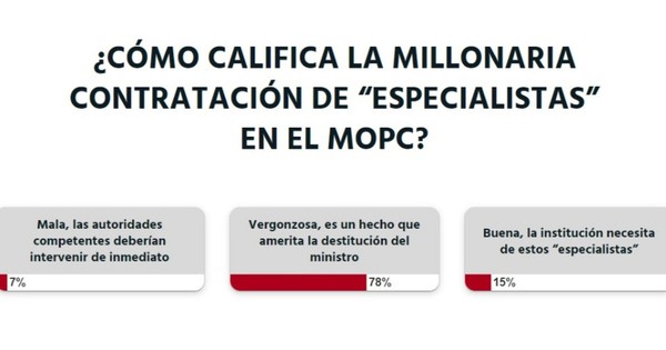 La Nación / Votá LN: millonaria contratación en el MOPC amerita la destitución del ministro, según lectores