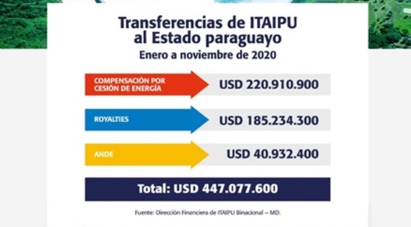 ITAIPU inyectó más de USD 447 millones a las finanzas del Estado en 11 meses