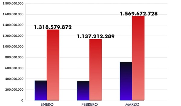 Indert supera recaudación de 4.000 millones de guaraníes por pago de tierras