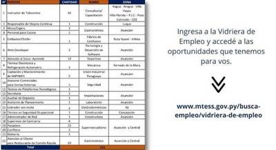 Más de 100 puestos laborales están disponibles en Vidriera de Empleo del Ministerio de Trabajo