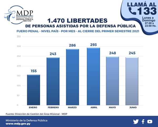 Un total de 1.470 personas recluidas recuperaron su libertad a través de la Defensa Pública | .::Agencia IP::.