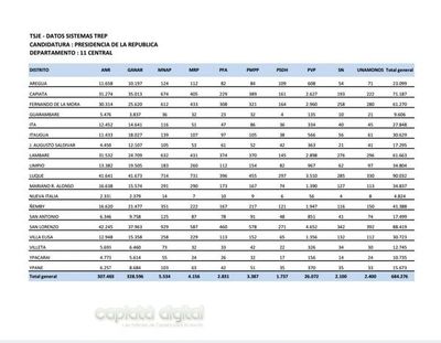 Surgen datos del TSJE (TREP) resultados para la presidencia en Central