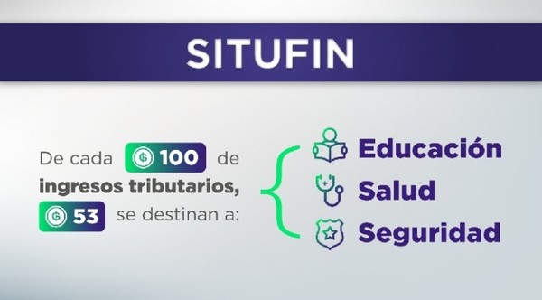 Educación, Salud y Seguridad se llevan G. 53 de cada G. 100 recaudados por el Estado