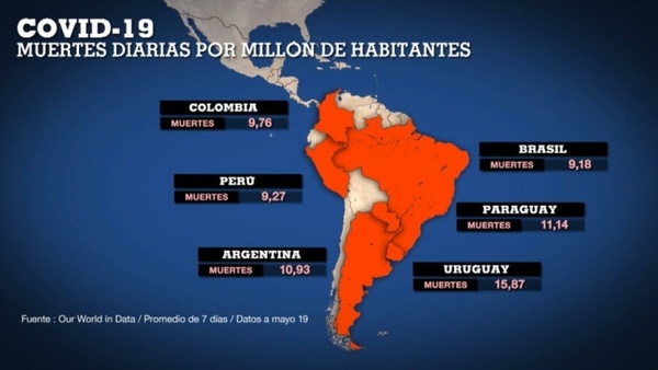 SUDAMÉRICA TIENE LA CUARTA PARTE DE LAS MUERTES MUNDIALES POR COVID-19