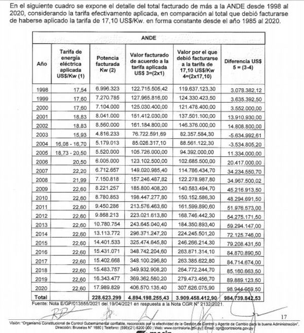 ANDE pagó US$ 984,7 millones más a Itaipú porque la binacional no aplicó la tarifa del Tratado - Nacionales - ABC Color