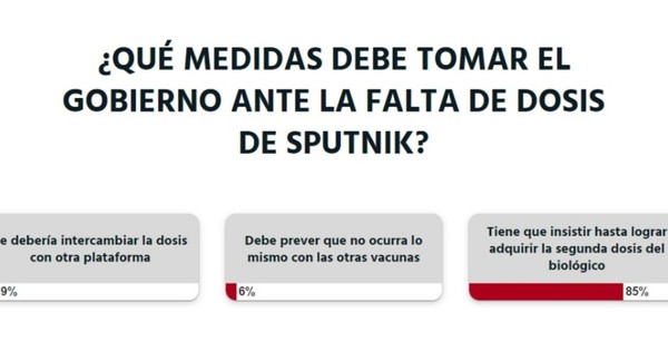 La Nación / Votá LN: autoridades deben insistir con las vacunas Sputnik V para segunda dosis