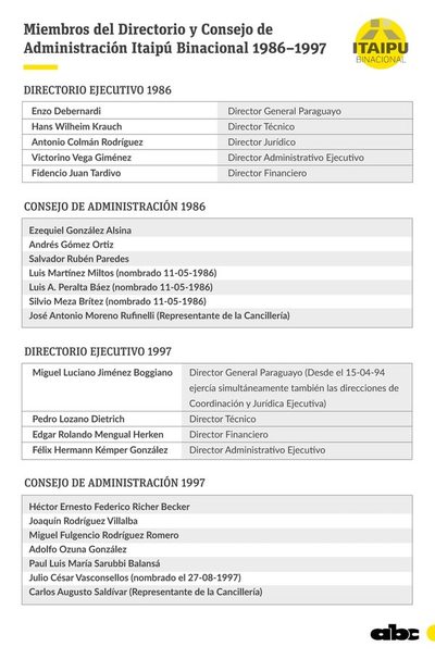 Directores y consejeros de Itaipú fueron cómplices de la deuda ilegal que se generó a raíz de la reducción de tarifa que pidió Brasil en 1986 - Nacionales - ABC Color