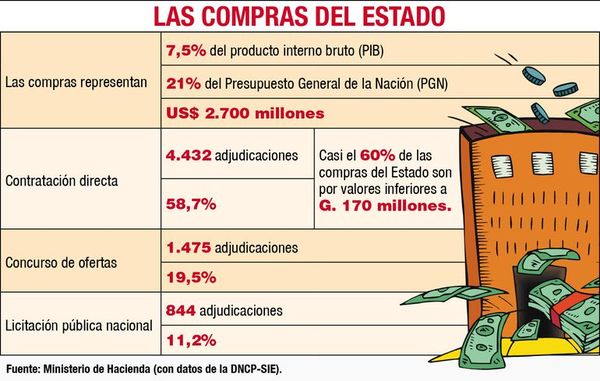 Dende insiste en la necesidad de eliminar irregularidades en compras públicas - Nacionales - ABC Color