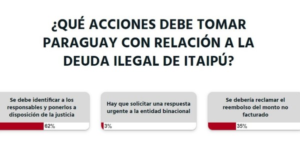 La Nación / Votá LN: se debe identificar a los responsables de la deuda ilegal de Itaipú, opinan los lectores