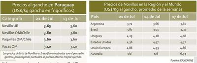 Récord en precio del ganado en últimos 10 años, alcanzó US$ 3,65 por kilogramo - Nacionales - ABC Color