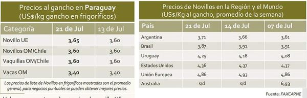 Récord en precio del ganado en últimos 10 años, alcanzó US$ 3,65 por kilogramo - Nacionales - ABC Color