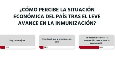 La Nación / Votá LN: para apurar la recuperación económica se debe acelerar la vacunación, según lectores
