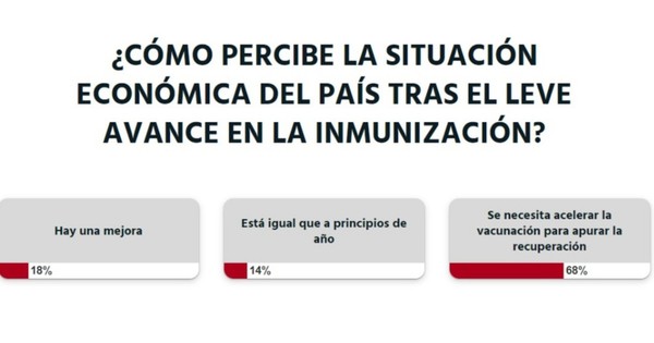 La Nación / Votá LN: para apurar la recuperación económica se debe acelerar la vacunación, según lectores