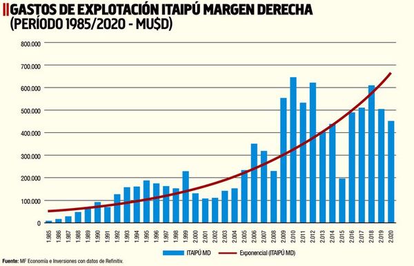 Manejo discrecional de recursos de Itaipú es la constante - Económico - ABC Color