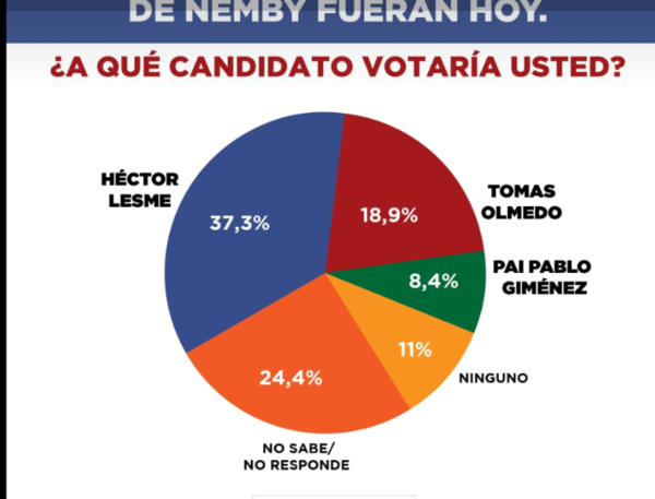 Municipales: Sondeo da ventaja a candidato liberal en Ñemby