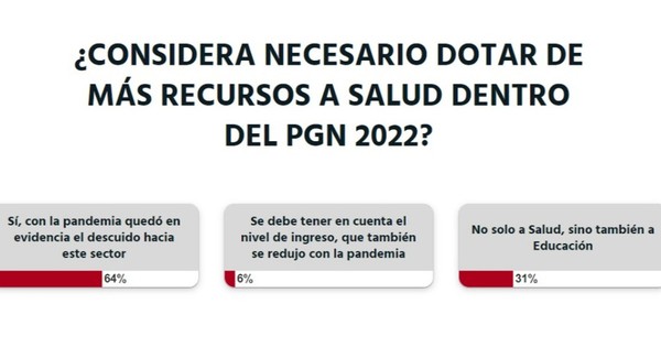 La Nación / Votá LN: es necesario destinar más recursos para Salud, según lectores