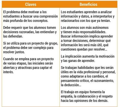 Aprendizaje basado en problemas (ABP) (1) - Escolar - ABC Color