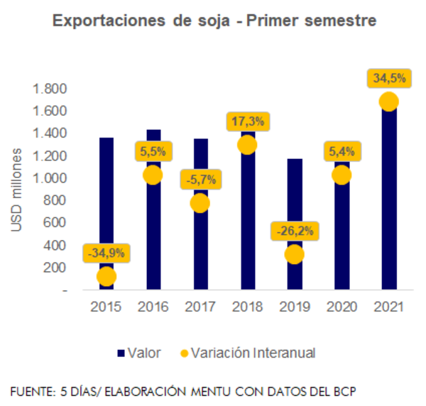 Menos es más: Exportaron 5,8% menos soja, pero facturaron 34,5% más