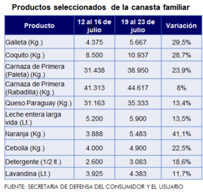 Economía familiar: Llevar el pan a casa está 30% más caro