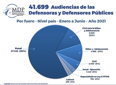 Más de 41.600 audiencias fueron concretadas al primer semestre por la Defensa Pública