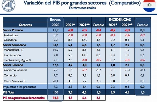 BCP aumenta a 4,5% la proyección del crecimiento del PIB para este año - Nacionales - ABC Color