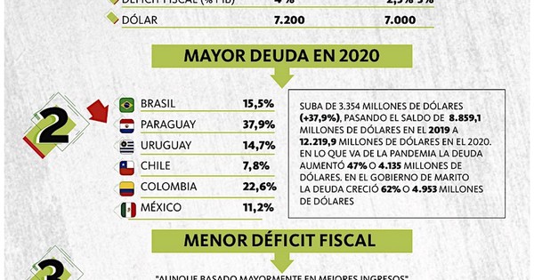 La Nación / En el corto, bien; en el largo, dudas, sin reformas