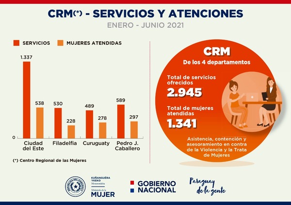 Centro Regional de Mujeres de CDE realizó más de mil servicios