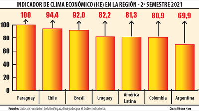 Paraguay mantiene el mejor clima de negocios, destaca el Gobierno