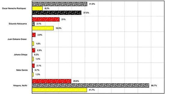 La Nación / Rodríguez lidera intención de votos, según encuestas