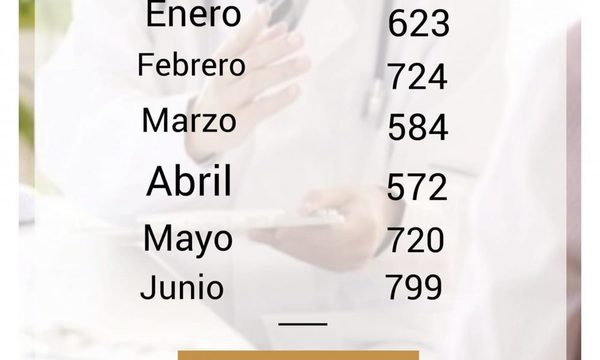 4.022 consultas oncológicas en el primer semestre del año