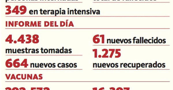 La Nación / Registran 61 fallecidos y 1.440 hospitalizados
