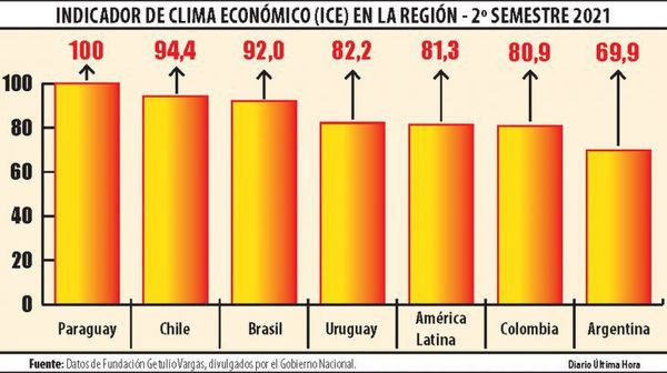 Paraguay mantiene el mejor clima de negocios, destaca el Gobierno