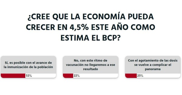 La Nación / Votá LN: inmunización masiva hará posible el crecimiento económico, según lectores