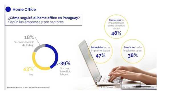 De 90 empresas consultadas, 57% está dispuesta a sostener el home office tras la pandemia