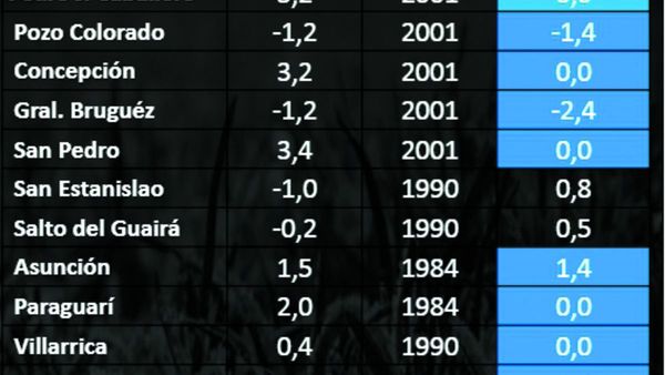 Récord diario de friazo en 13 localidades