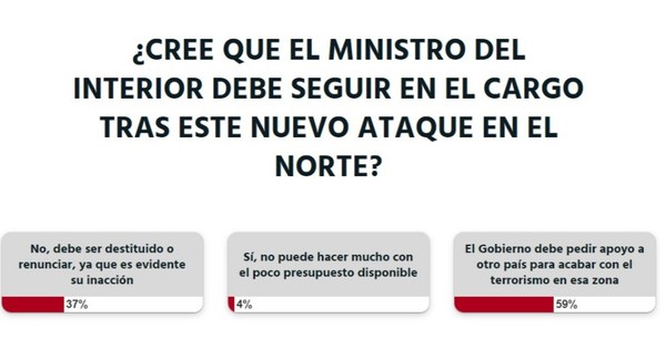 La Nación / Votá LN: se debe pedir ayuda internacional para terminar con los grupos criminales