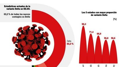 Efectividad de vacunas en la mira ante aparición de variantes de Covid