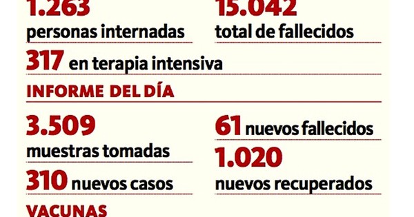 La Nación / Llegamos a 15.000 fallecidos por covid
