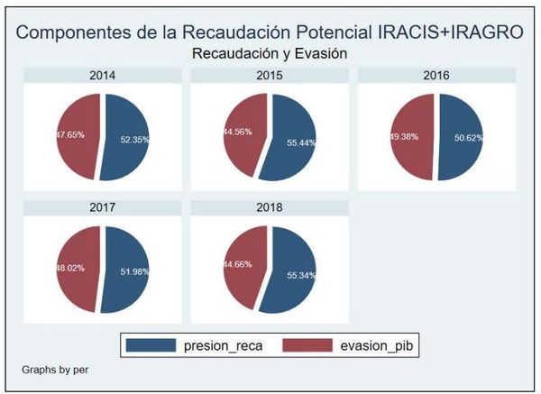 Estudio señala evasión de casi 50% en Iracis e Iragro entre 2014 y 2018 - Nacionales - ABC Color