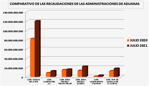 Administraciones Aduaneras en Alto Paraná registran recaudaciones récords - La Clave
