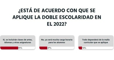 La Nación / Votá LN: la ciudadanía está a favor de la doble escolaridad