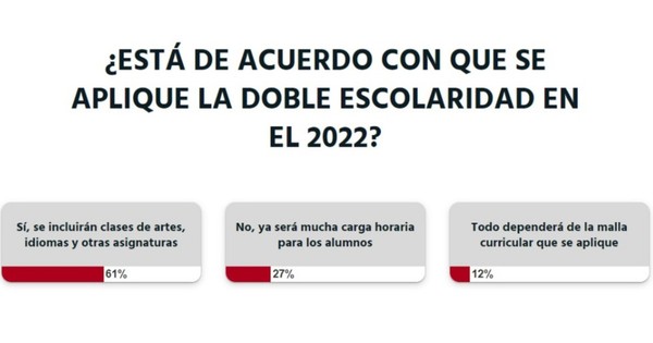 La Nación / Votá LN: la ciudadanía está a favor de la doble escolaridad