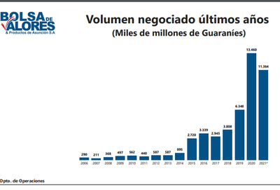 Más de US$ 1.700 millones se movilizó en el mercado de valores hasta julio - Nacionales - ABC Color