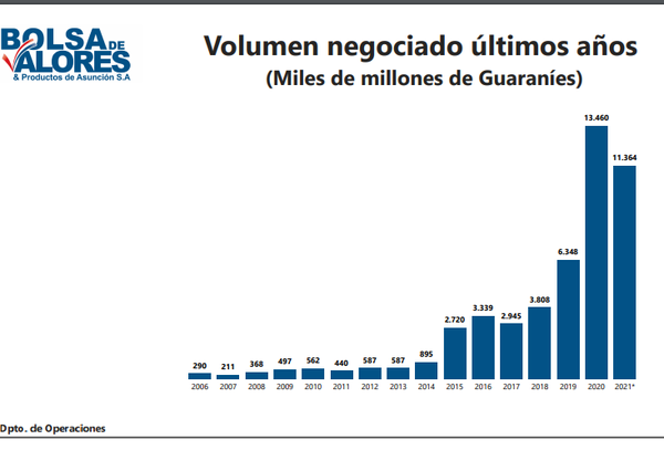 Más de US$ 1.700 millones se movilizó en el mercado de valores hasta julio - Nacionales - ABC Color