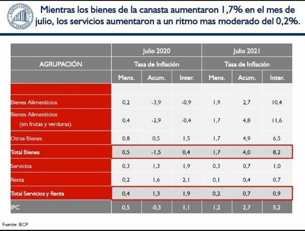 Subas en combustibles y alimentos presionaron inflación en julio que llegó a 5,2% interanual - Nacionales - ABC Color