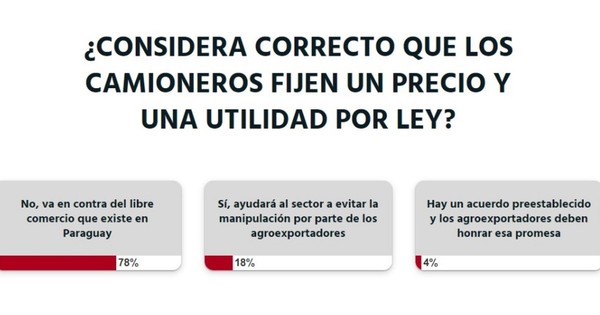 La Nación / Votá LN: exigencias de camioneros van contra el libre comercio, aseguran